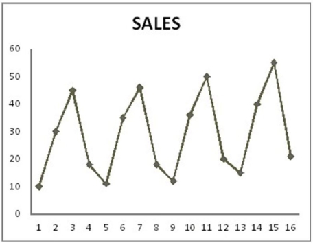 <strong>Consider the following to answer the question(s) below: The quarterly sales of all types of bicycles sold at a small sporting goods store in Charlottetown for the 16 quarters from January 2012 to December 2015 are depicted in the time series graph below. Which of the following statements do not describe this data and model?</strong> A) The seasonal component is the most dominant. B) All of the coefficients are significant for α = 0.05. C) The model is additive. D) The regression model has both trend and seasonal components. E) The regression model has no dummy variables.