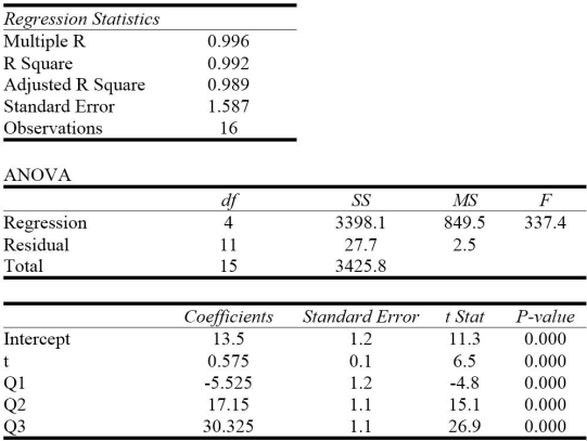 <strong>Consider the following to answer the question(s) below: The quarterly sales of all types of bicycles sold at a small sporting goods store in Charlottetown for the 16 quarters from January 2012 to December 2015 are depicted in the time series graph below. Which of the following statements do not describe this data and model?</strong> A) The seasonal component is the most dominant. B) All of the coefficients are significant for α = 0.05. C) The model is additive. D) The regression model has both trend and seasonal components. E) The regression model has no dummy variables.