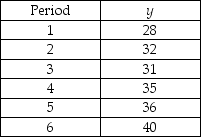 <strong>A time series is shown below. Perform single exponential smoothing for this data set using α = 0.2. What is the value of the forecast for period 6? </strong> A) 31.5 B) 33.2 C) 36 D) 40 E) 30.4