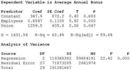 A sample of 30 companies was randomly selected for a study investigating what factors affect the size of company bonuses. Data were collected on the number of employees at the company and whether or not the employees were unionized (1 = yes, 0 = no). Below are the multiple regression results. a. Write out the estimated regression equation. b. Are all of the independent variables significant in this regression equation (using α = 0 .05)? Explain. c. Interpret the coefficient of the Union. d. Based on the scatterplot below, do you think using Union as an indicator variable in this model is appropriate? Explain. e. An alternative multiple regression model is fit to these data and the results are shown below. Which model is better? Explain. f. Using the better model, predict the annual average bonus for a company with 7500 employees that are not unionized.