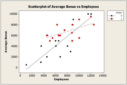 A sample of 30 companies was randomly selected for a study investigating what factors affect the size of company bonuses. Data were collected on the number of employees at the company and whether or not the employees were unionized (1 = yes, 0 = no). Below are the multiple regression results. a. Write out the estimated regression equation. b. Are all of the independent variables significant in this regression equation (using α = 0 .05)? Explain. c. Interpret the coefficient of the Union. d. Based on the scatterplot below, do you think using Union as an indicator variable in this model is appropriate? Explain. e. An alternative multiple regression model is fit to these data and the results are shown below. Which model is better? Explain. f. Using the better model, predict the annual average bonus for a company with 7500 employees that are not unionized.