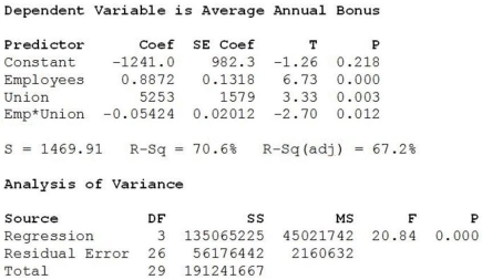 A sample of 30 companies was randomly selected for a study investigating what factors affect the size of company bonuses. Data were collected on the number of employees at the company and whether or not the employees were unionized (1 = yes, 0 = no). Below are the multiple regression results. a. Write out the estimated regression equation. b. Are all of the independent variables significant in this regression equation (using α = 0 .05)? Explain. c. Interpret the coefficient of the Union. d. Based on the scatterplot below, do you think using Union as an indicator variable in this model is appropriate? Explain. e. An alternative multiple regression model is fit to these data and the results are shown below. Which model is better? Explain. f. Using the better model, predict the annual average bonus for a company with 7500 employees that are not unionized.