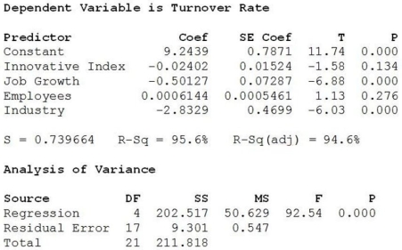 A sample of firms was selected from the high tech industry (Industry = 1) and the financial services sector (Industry = 0). Data were collected on the following variables: turnover rate, job growth, number of employees, and innovative index (higher scores indicate a more innovative and creative organizational culture). Below are the multiple regression results. a. Write out the estimated regression equation. b. Are all of the independent variables significant in this regression equation (using α = 0.05)? Explain. c. Interpret the coefficient of the Industry. d. An alternative multiple regression model is fit to these data and the results are shown below. Which model is better? Explain. e. Based on the scatterplot below, is it appropriate to use Industry as an indicator variable in this regression model? Explain. f. Using the better model, predict turnover rate for a firm in the financial services sector with 1000 employees, an innovative index of 50 and 2% job growth rate.