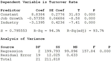 A sample of firms was selected from the high tech industry (Industry = 1) and the financial services sector (Industry = 0). Data were collected on the following variables: turnover rate, job growth, number of employees, and innovative index (higher scores indicate a more innovative and creative organizational culture). Below are the multiple regression results. a. Write out the estimated regression equation. b. Are all of the independent variables significant in this regression equation (using α = 0.05)? Explain. c. Interpret the coefficient of the Industry. d. An alternative multiple regression model is fit to these data and the results are shown below. Which model is better? Explain. e. Based on the scatterplot below, is it appropriate to use Industry as an indicator variable in this regression model? Explain. f. Using the better model, predict turnover rate for a firm in the financial services sector with 1000 employees, an innovative index of 50 and 2% job growth rate.