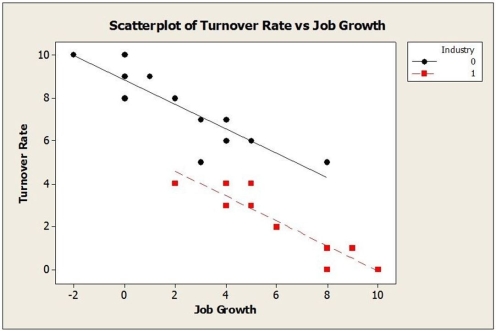 A sample of firms was selected from the high tech industry (Industry = 1) and the financial services sector (Industry = 0). Data were collected on the following variables: turnover rate, job growth, number of employees, and innovative index (higher scores indicate a more innovative and creative organizational culture). Below are the multiple regression results. a. Write out the estimated regression equation. b. Are all of the independent variables significant in this regression equation (using α = 0.05)? Explain. c. Interpret the coefficient of the Industry. d. An alternative multiple regression model is fit to these data and the results are shown below. Which model is better? Explain. e. Based on the scatterplot below, is it appropriate to use Industry as an indicator variable in this regression model? Explain. f. Using the better model, predict turnover rate for a firm in the financial services sector with 1000 employees, an innovative index of 50 and 2% job growth rate.
