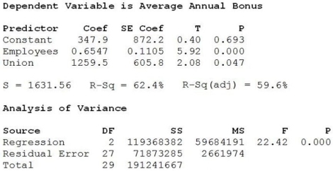 <strong>Consider the following to answer the question(s) below: A sample of 30 companies was randomly selected for a study investigating what factors affect the size of company bonuses. Data were collected on the number of employees at the company and whether or not the employees were unionized (1 = yes, 0 = no). The following multiple regression model was fit to the data. The correct interpretation of the regression coefficient of Union is</strong> A) that the annual average bonus is $605.80 less for unionized companies compared to non-unionized companies of the same size (same number of employees). B) that the annual average bonus is $605.80 more for unionized companies compared to non-unionized companies of the same size (same number of employees). C) that the annual average bonus is $1259.50 less for unionized companies compared to non-unionized companies of the same size (same number of employees). D) that the annual average bonus is $1259.50 more for unionized companies compared to non-unionized companies of the same size (same number of employees). E) that the annual average bonus is $208 more for unionized companies compared to non-unionized companies of the same size (same number of employees).