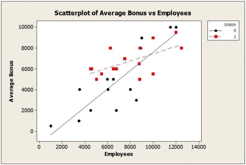 <strong>Consider the following to answer the question(s) below: A sample of 30 companies was randomly selected for a study investigating what factors affect the size of company bonuses. Data were collected on the number of employees at the company and whether or not the employees were unionized (1 = yes, 0 = no). The following multiple regression model was fit to the data. What does the scatterplot of these data (shown below) suggest? </strong> A) Using the interaction term Employees×Union rather than the indicator variable Union in the model might be more appropriate. B) The intersection of the line confirms that using Union as an indicator variable in this model is appropriate. C) The intersection of the line suggests that Union should not be included in the model as a variable. D) The intersection of the line suggests that Employees should not be included in the model as a variable. E) Using the interaction term Employees×Union in the model is definitely inappropriate.