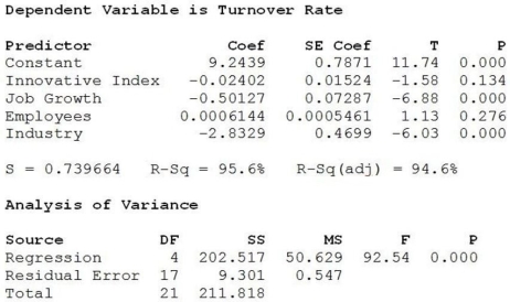 <strong>Consider the following to answer the question(s) below: A sample of firms was selected from the high tech industry (Industry = 1) and the financial services sector (Industry = 0). Data were collected on the following variables: turnover rate, job growth, number of employees, and innovative index (higher scores indicate a more innovative and creative organizational culture). Below are the multiple regression results. Which of the following independent variables are significant in this regression equation at α = 0.05?</strong> A) Only Innovative Index B) Only Employees C) Both Innovative Index and Employees D) Only Job Growth E) Both Job Growth and Industry