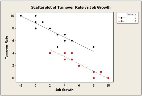 <strong>Consider the following to answer the question(s) below: An alternative multiple regression model is fit to the data on the sample of firms selected from the high tech industry (Industry = 1) and the financial services sector (Industry = 0). The results are shown below. What does the scatterplot of these data (shown below) suggest? </strong> A) Using Job Growth as an indicator variable in this model is appropriate. B) Using the interaction term Job Growth×Industry in the model is appropriate. C) Using Industry as an indicator variable in this model is appropriate. D) Job Growth should not be included in the model as a variable. E) Using Industry as an indicator variable in this model is definitely not appropriate.