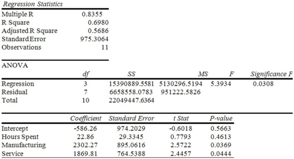 <strong>Consider the following to answer the question(s) below: A Toronto accounting firm estimated a model to explain variation in client profitability. The dependent variable is client net profits and the predictor variables include the hours spent working on the client and indicator variables to denote the type of client-manufacturing, service, or government. The indicator variables have a value of one if the client is the type described. The following are the model results. If the number of hours spent on a client is 100, and the client is in the Service industry, what is the predicted net profit?</strong> A) The predicted net profit is $3,569.55. B) The predicted net profit is $1,869.81. C) The predicted net profit is $1,283.55. D) The predicted net profit is $4,172.08. E) The predicted net profit is $3,585.82.