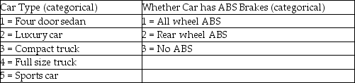 <strong>The editors of a national automotive magazine recently studied 30 different automobiles sold in the Canada with the intent of seeing whether they could develop a multiple regression model to explain the variation in highway fuel consumption. A number of different independent variables were collected. Included in these were two variables described as follows: If these two variables are to be included in a regression model, how many additional indicator variables will be needed?</strong> A) 6 B) 8 C) 2 D) 4 E) 5
