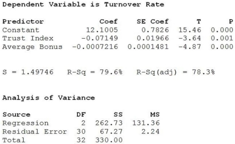 In determining the best companies to work for, a number of variables are considered, including size, average annual pay, and turnover rate, etc. Moreover, employee surveys are conducted in order to assess aspects of the organization's culture, such as trust and openness to change. In an attempt to determine what affects turnover rate, a sample of 33 companies was randomly selected and data collected on the average annual bonus and turnover rate (%) for 2015. In addition, a questionnaire was administered to the employees of each company to arrive at a trust index (measured on a scale of 0-100). Below are the multiple regression results. a. Write out the estimated regression equation. b. Is the regression equation significant overall? Explain. c. How much of the variability in Turnover Rate is explained by the regression equation? d. State the hypotheses for testing the regression coefficient of Trust Index. Based on the results, what do you conclude at α = .01? e. State the hypotheses for testing the regression coefficient of Average Annual Bonus. Based on the results, what do you conclude at α = .01? f. Predict the turnover rate for a company with a trust index score of 70 and an average annual bonus of $6500. g. Comment on whether the assumptions/conditions for multiple regression are satisfied based on the plots shown below.