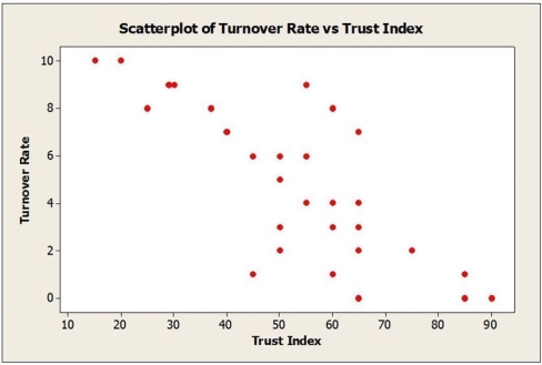 In determining the best companies to work for, a number of variables are considered, including size, average annual pay, and turnover rate, etc. Moreover, employee surveys are conducted in order to assess aspects of the organization's culture, such as trust and openness to change. In an attempt to determine what affects turnover rate, a sample of 33 companies was randomly selected and data collected on the average annual bonus and turnover rate (%) for 2015. In addition, a questionnaire was administered to the employees of each company to arrive at a trust index (measured on a scale of 0-100). Below are the multiple regression results. a. Write out the estimated regression equation. b. Is the regression equation significant overall? Explain. c. How much of the variability in Turnover Rate is explained by the regression equation? d. State the hypotheses for testing the regression coefficient of Trust Index. Based on the results, what do you conclude at α = .01? e. State the hypotheses for testing the regression coefficient of Average Annual Bonus. Based on the results, what do you conclude at α = .01? f. Predict the turnover rate for a company with a trust index score of 70 and an average annual bonus of $6500. g. Comment on whether the assumptions/conditions for multiple regression are satisfied based on the plots shown below.