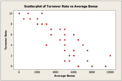 In determining the best companies to work for, a number of variables are considered, including size, average annual pay, and turnover rate, etc. Moreover, employee surveys are conducted in order to assess aspects of the organization's culture, such as trust and openness to change. In an attempt to determine what affects turnover rate, a sample of 33 companies was randomly selected and data collected on the average annual bonus and turnover rate (%) for 2015. In addition, a questionnaire was administered to the employees of each company to arrive at a trust index (measured on a scale of 0-100). Below are the multiple regression results. a. Write out the estimated regression equation. b. Is the regression equation significant overall? Explain. c. How much of the variability in Turnover Rate is explained by the regression equation? d. State the hypotheses for testing the regression coefficient of Trust Index. Based on the results, what do you conclude at α = .01? e. State the hypotheses for testing the regression coefficient of Average Annual Bonus. Based on the results, what do you conclude at α = .01? f. Predict the turnover rate for a company with a trust index score of 70 and an average annual bonus of $6500. g. Comment on whether the assumptions/conditions for multiple regression are satisfied based on the plots shown below.