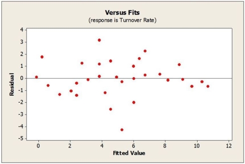In determining the best companies to work for, a number of variables are considered, including size, average annual pay, and turnover rate, etc. Moreover, employee surveys are conducted in order to assess aspects of the organization's culture, such as trust and openness to change. In an attempt to determine what affects turnover rate, a sample of 33 companies was randomly selected and data collected on the average annual bonus and turnover rate (%) for 2015. In addition, a questionnaire was administered to the employees of each company to arrive at a trust index (measured on a scale of 0-100). Below are the multiple regression results. a. Write out the estimated regression equation. b. Is the regression equation significant overall? Explain. c. How much of the variability in Turnover Rate is explained by the regression equation? d. State the hypotheses for testing the regression coefficient of Trust Index. Based on the results, what do you conclude at α = .01? e. State the hypotheses for testing the regression coefficient of Average Annual Bonus. Based on the results, what do you conclude at α = .01? f. Predict the turnover rate for a company with a trust index score of 70 and an average annual bonus of $6500. g. Comment on whether the assumptions/conditions for multiple regression are satisfied based on the plots shown below.