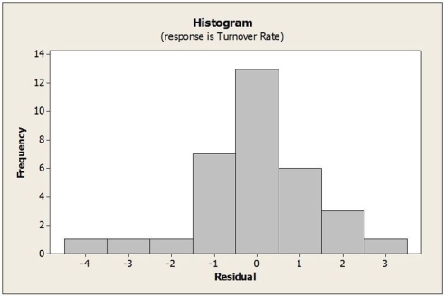 In determining the best companies to work for, a number of variables are considered, including size, average annual pay, and turnover rate, etc. Moreover, employee surveys are conducted in order to assess aspects of the organization's culture, such as trust and openness to change. In an attempt to determine what affects turnover rate, a sample of 33 companies was randomly selected and data collected on the average annual bonus and turnover rate (%) for 2015. In addition, a questionnaire was administered to the employees of each company to arrive at a trust index (measured on a scale of 0-100). Below are the multiple regression results. a. Write out the estimated regression equation. b. Is the regression equation significant overall? Explain. c. How much of the variability in Turnover Rate is explained by the regression equation? d. State the hypotheses for testing the regression coefficient of Trust Index. Based on the results, what do you conclude at α = .01? e. State the hypotheses for testing the regression coefficient of Average Annual Bonus. Based on the results, what do you conclude at α = .01? f. Predict the turnover rate for a company with a trust index score of 70 and an average annual bonus of $6500. g. Comment on whether the assumptions/conditions for multiple regression are satisfied based on the plots shown below.