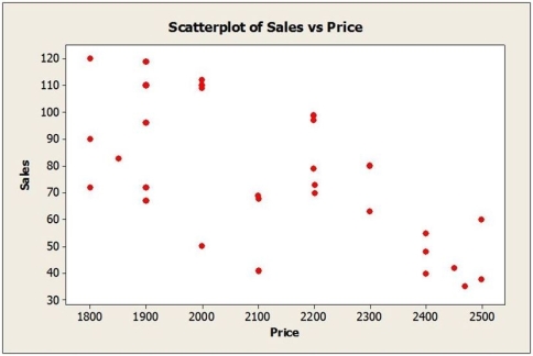 What affects 4K Ultra HD Smart TV sales? TVs are sold through a variety of outlets such as large electronics stores, department stores, large discount chains and online. Sales figures (number of units) for the Samsung 7 Series were obtained for last quarter from a sample of 30 different stores. Also collected were data on the selling price and amount spent on advertising the Samsung 7 Series (as a percentage of total advertising expenditure in the previous quarter) at each store. Below are the multiple regression results. a. Write out the estimated regression equation. b. Is the regression equation significant overall? Explain. c. How much of the variability in Sales is explained by the regression equation? d. State the hypotheses for testing the regression coefficient of Price. Based on the results, what do you conclude at α = .05? e. State the hypotheses for testing the regression coefficient of Advertising Expenditure. Based on the results, what do you conclude at α = .05? f. Predict the sales for a store that sells the Samsung 7 Series for $2199 and spends 10% of its advertising budget on the product. g. Comment on whether the conditions for multiple regression are satisfied based on the plots shown below.