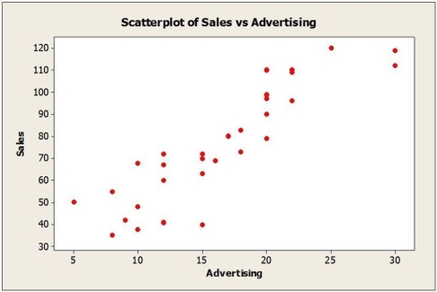 What affects 4K Ultra HD Smart TV sales? TVs are sold through a variety of outlets such as large electronics stores, department stores, large discount chains and online. Sales figures (number of units) for the Samsung 7 Series were obtained for last quarter from a sample of 30 different stores. Also collected were data on the selling price and amount spent on advertising the Samsung 7 Series (as a percentage of total advertising expenditure in the previous quarter) at each store. Below are the multiple regression results. a. Write out the estimated regression equation. b. Is the regression equation significant overall? Explain. c. How much of the variability in Sales is explained by the regression equation? d. State the hypotheses for testing the regression coefficient of Price. Based on the results, what do you conclude at α = .05? e. State the hypotheses for testing the regression coefficient of Advertising Expenditure. Based on the results, what do you conclude at α = .05? f. Predict the sales for a store that sells the Samsung 7 Series for $2199 and spends 10% of its advertising budget on the product. g. Comment on whether the conditions for multiple regression are satisfied based on the plots shown below.