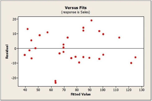 <strong>Below is the plot of residuals versus predicted values for this estimated multiple regression model. What does the residual plot suggest? </strong> A) The Linearity condition is not satisfied. B) There is an extreme departure from normality. C) The variance changes a lot. D) There are a couple of possible outliers. E) The plot thickens from left to right.