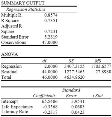 <strong>Consider the following to answer the question(s) below: National birth rates (births per 1,000) may be influenced by the average national life expectancy in years and the national literacy rate (% of population that can read and write). Data for 49 countries were obtained and the regression results follow. The calculated F-statistic to determine the overall significance of the estimated multiple regression model is</strong> A) 61.07. B) 16.58. C) 5.23. D) 5.47. E) 0.8574.