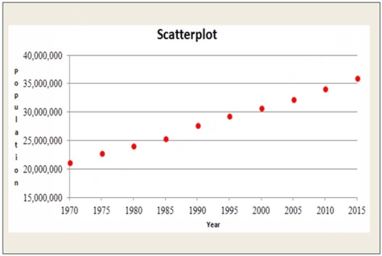 The following scatterplot shows the population of Canada plotted against 5 year intervals from 1970 through 2015. a. Based on the scatterplot, is the linear model appropriate? Explain. b. A linear regression model was estimated to describe the trend in the population of Canada over time. Examine the plot of Residuals against Year shown below. Is the association between Population and Year reasonably straight? c. Would a re-expression of the data help? If so, what would you recommend?