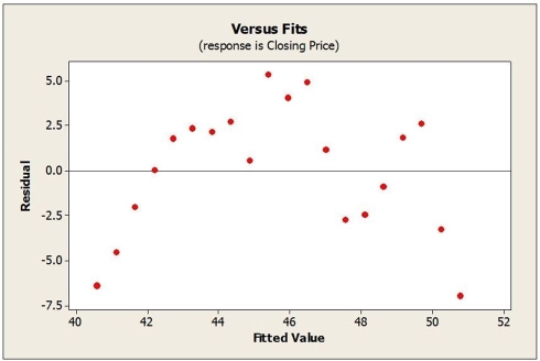The following scatterplot shows the population of Canada plotted against 5 year intervals from 1970 through 2015. a. Based on the scatterplot, is the linear model appropriate? Explain. b. A linear regression model was estimated to describe the trend in the population of Canada over time. Examine the plot of Residuals against Year shown below. Is the association between Population and Year reasonably straight? c. Would a re-expression of the data help? If so, what would you recommend?