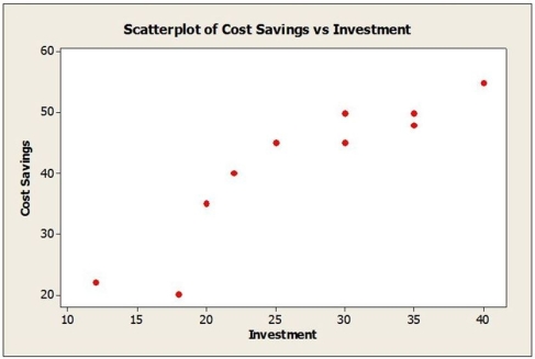 Data were collected for a sample of companies regarding their investment in quality improvement efforts and cost savings realized as a result (both measured as a percentage of sales revenue). Below is the scatterplot. The correlation coefficient for these data is r = 0.913. If data were collected for individual departments within companies rather than at the company level, would you expect the correlation to be weaker, stronger or about the same? Explain.