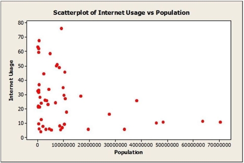 Data on Internet usage (per 100 inhabitants) and population were collected for a sample of 52 countries (United Nations database). The data resulted in the following scatterplot. a. Do you think there is a clear pattern? Describe the association between Internet usage and population. b. Comment on any unusual data point or points in the data set. Explain. c. Do you think a model could accurately predict the Internet usage in India with a population of 1,339,346,874? Explain.