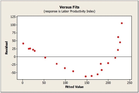 Suppose that data on labour productivity and unit labour costs were obtained for the retail industry from 1995 through 2014. A regression was estimated to describe the linear relationship between the two variables. a. Based on the plot of residuals versus predicted values, is the linear model appropriate? Explain. b. Would a re-expression of the data help? If so, what would you recommend?