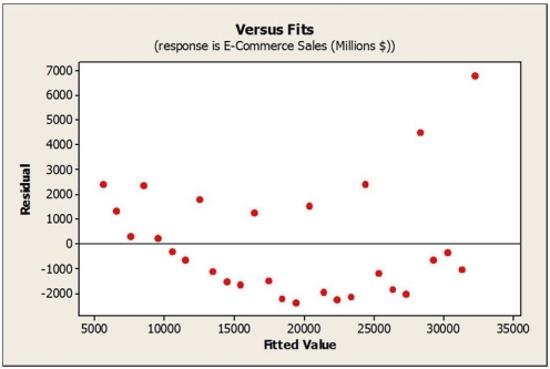 Quarterly sales figures for e-commerce retail sales were obtained from the first quarter of 2009 through the fourth quarter of 2015. A regression model was estimated to describe the trend in e-commerce retail sales over time. a. Based on the plot of residuals versus predicted values, is the linear model appropriate? Explain. b. The Durbin-Watson statistic for this regression model was found to be 1.727. What can you conclude from this statistic at the 0.01 level of significance?