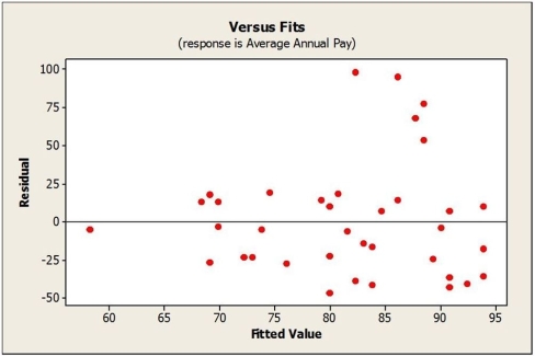 A regression model was developed relating average annual pay to the percentage of women employed for a sample of companies. Below is the plot of residuals versus predicted values. a. What can you see in the plot of residuals that may not have been clear in the original scatterplot of the data? b. Would a re-expression of the data help? If so, what would you recommend?