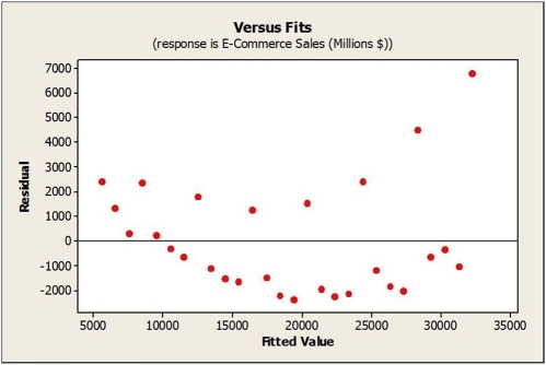 <strong>Quarterly figures for e-commerce retail sales were obtained from the first quarter of 2009 through the fourth quarter of 2015. A regression model was estimated to describe the trend in e-commerce retail sales over time. What does the plot of residuals versus predicted values suggest? </strong> A) The relationship seems reasonably straight. B) There is no reason to be alert for autocorrelation. C) The Equal Spread condition is satisfied. D) The Linearity condition is satisfied. E) The Linearity condition is not satisfied, and the Equal Spread condition is not satisfied as well.