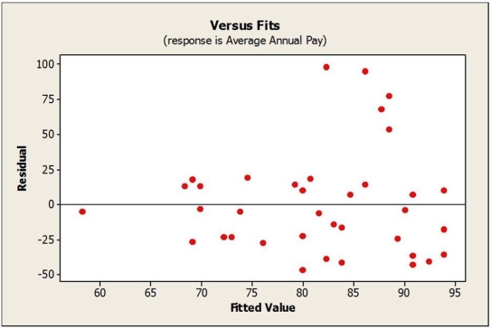 <strong>Consider the following to answer the question(s) below: A regression model was developed relating average annual pay to the percentage of women employed for a sample of companies. Below is the plot of residuals versus predicted values. Which of the following re-expressions of the data would be appropriate?</strong> A) Square the data values. B) Cube the data values. C) Use a logarithmic transformation. D) Use a geometric transformation. E) Only extrapolation would help.
