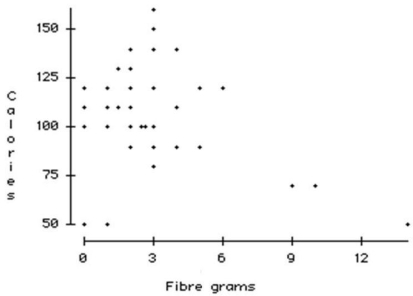 <strong>A food company launches an advertising campaign for a high fibre cereal and wants to claim that high fibre cereals are lower in calories. In order to research this claim, they obtain nutritional information for 34 breakfast cereals including the amount of fibre (in grams) and the number of calories per serving. The data resulted in the following scatterplot. Which statement is true?</strong> A) The points in the bottom right corner seem to be high-leverage points. B) There is a strong positive association between amount of fibre and number of calories per serving. C) As the amount of fibre increases so does the number of calories per serving. D) There are no unusual observations. E) Five points in the bottom part of the scatterplot have low numbers of calories. Thus, they cannot be influential points.