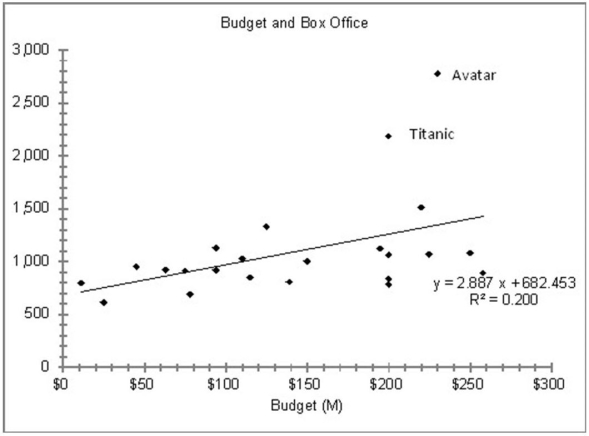 <strong>Consider the following to answer the question(s) below: Consider the following scatter diagram for 24 of the top grossing movies of all time. The data include the highest grossing films for which world box office receipts and budgets were available. The top two were Avatar and Titanic. What does the plot of the residuals and the fitted values suggest?</strong> A) The Equal Variance assumption is not satisfied. B) The plot does not contain any evident outliers. C) The Linearity condition is not satisfied. D) There may be autocorrelation. E) The plot does not fan out. Thus, the Equal Spread condition is satisfied.