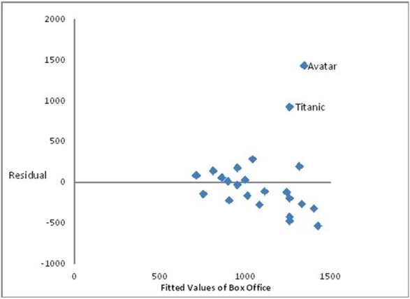 <strong>Consider the following to answer the question(s) below: Consider the following scatter diagram for 24 of the top grossing movies of all time. The data include the highest grossing films for which world box office receipts and budgets were available. The top two were Avatar and Titanic. What does the plot of the residuals and the fitted values suggest?</strong> A) The Equal Variance assumption is not satisfied. B) The plot does not contain any evident outliers. C) The Linearity condition is not satisfied. D) There may be autocorrelation. E) The plot does not fan out. Thus, the Equal Spread condition is satisfied.