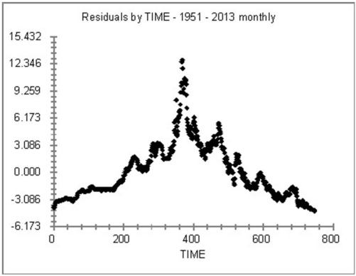 <strong>Consider the following to answer the question(s) below: The average monthly residential mortgage lending rate in Canada is available monthly beginning in 1951. A scatterplot of the residuals against time for 747 months from January 1951 to March 2013 is shown below. The rate peaked in September of 1981 at 21.46%. The Durbin-Watson statistic has a value of D = 0.01. The critical values for the Durbin-Watson statistic for α = 0.05 and n = 750 are: dL= 1.87736 and dU = 1.88270. What does this tell us about the assumption of the independence of the errors?</strong> A) The assumption of independent errors is violated. B) The assumption of independent errors is not violated. C) The errors are not related to one another over time. D) Since D falls between the critical values, the test is inconclusive. So, we suppose that the errors are independent. E) As D is very small, the errors are independent.