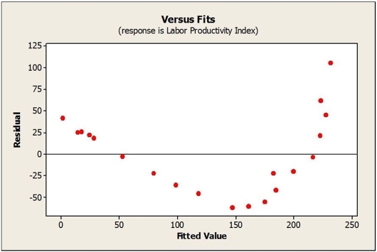 <strong>Consider the following to answer the question(s) below: Suppose that data on labour productivity and unit labour costs were obtained for the retail industry from 1995 through 2014. A regression was estimated to describe the linear relationship between the two variables. What does the plot of residuals suggest?</strong> A) The plot shows curvature. So, the Equal Spread condition is not satisfied. B) The residual plot has no clear pattern. C) The Equal Variance assumption is met. D) All assumption and condition for regression inference appear to be met. E) As the given residual plot appears generally patternless, we can construct the linear regression model.