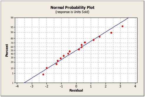 Consider the following to answer the question(s) below: A sales manager was interested in determining if there is a relationship between college GPA and sales performance among salespeople hired within the last year. A sample of recently hired salespeople was selected and the number of units each sold last month was recorded. Relevant data appear in the table below. Below are the scatterplot, regression results, and residual plots for these data. The confidence interval and prediction interval for the number of units sold per month when GPA = 3.00 are shown below. Interpret both intervals in this context.