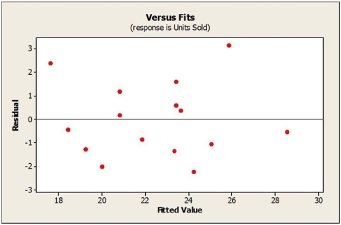 Consider the following to answer the question(s) below: A sales manager was interested in determining if there is a relationship between college GPA and sales performance among salespeople hired within the last year. A sample of recently hired salespeople was selected and the number of units each sold last month was recorded. Relevant data appear in the table below. Below are the scatterplot, regression results, and residual plots for these data. The confidence interval and prediction interval for the number of units sold per month when GPA = 3.00 are shown below. Interpret both intervals in this context.