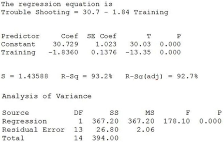 Consider the following to answer the question(s) below: An operations manager was interested in determining if there is a relationship between the amount of training received by production line workers and the time it takes for them to troubleshoot a process problem. A sample of recently trained line workers was selected. The number of hours of training time received and the time it took (in minutes) for them to troubleshoot their last process problem were captured. Relevant data appear in the table below. Below are the scatterplot, regression results, and residual plots for these data. What percentage of the variability in troubleshooting time can be accounted for by amount of training received?