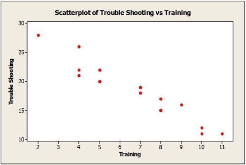 Consider the following to answer the question(s) below: An operations manager was interested in determining if there is a relationship between the amount of training received by production line workers and the time it takes for them to troubleshoot a process problem. A sample of recently trained line workers was selected. The number of hours of training time received and the time it took (in minutes) for them to troubleshoot their last process problem were captured. Relevant data appear in the table below. Below are the scatterplot, regression results, and residual plots for these data. What percentage of the variability in troubleshooting time can be accounted for by amount of training received?