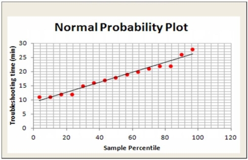 Consider the following to answer the question(s) below: An operations manager was interested in determining if there is a relationship between the amount of training received by production line workers and the time it takes for them to troubleshoot a process problem. A sample of recently trained line workers was selected. The number of hours of training time received and the time it took (in minutes) for them to troubleshoot their last process problem were captured. Relevant data appear in the table below. Below are the scatterplot, regression results, and residual plots for these data. What percentage of the variability in troubleshooting time can be accounted for by amount of training received?