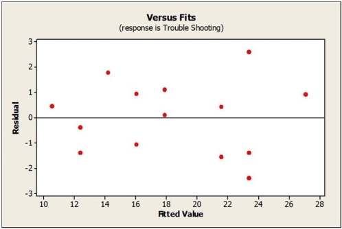 Consider the following to answer the question(s) below: An operations manager was interested in determining if there is a relationship between the amount of training received by production line workers and the time it takes for them to troubleshoot a process problem. A sample of recently trained line workers was selected. The number of hours of training time received and the time it took (in minutes) for them to troubleshoot their last process problem were captured. Relevant data appear in the table below. Below are the scatterplot, regression results, and residual plots for these data. What percentage of the variability in troubleshooting time can be accounted for by amount of training received?
