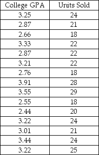 <strong>Consider the following to answer the question(s) below: A sales manager was interested in determining if there is a relationship between college GPA and sales performance among salespeople hired within the last year. A sample of recently hired salespeople was selected and the number of units each sold last month was recorded. Relevant data appear in the table below. Below are the scatterplot, regression results, and residual plots for these data. The percentage of variability in sales performance (units sold per month) accounted for by college GPA is</strong> A) 50.56%. B) 78.1%. C) 34.70%. D) 100%. E) 48.9%.
