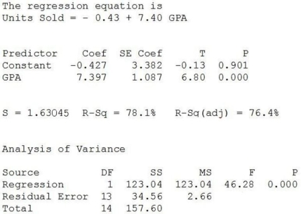 <strong>Consider the following to answer the question(s) below: A sales manager was interested in determining if there is a relationship between college GPA and sales performance among salespeople hired within the last year. A sample of recently hired salespeople was selected and the number of units each sold last month was recorded. Relevant data appear in the table below. Below are the scatterplot, regression results, and residual plots for these data. The percentage of variability in sales performance (units sold per month) accounted for by college GPA is</strong> A) 50.56%. B) 78.1%. C) 34.70%. D) 100%. E) 48.9%.
