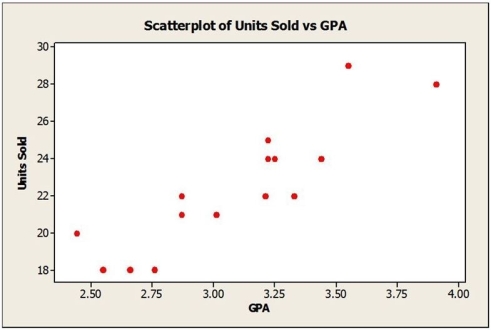 <strong>Consider the following to answer the question(s) below: A sales manager was interested in determining if there is a relationship between college GPA and sales performance among salespeople hired within the last year. A sample of recently hired salespeople was selected and the number of units each sold last month was recorded. Relevant data appear in the table below. Below are the scatterplot, regression results, and residual plots for these data. The percentage of variability in sales performance (units sold per month) accounted for by college GPA is</strong> A) 50.56%. B) 78.1%. C) 34.70%. D) 100%. E) 48.9%.