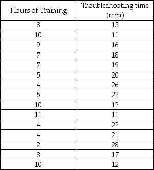 <strong>Consider the following to answer the question(s) below: An operations manager was interested in determining if there is a relationship between the amount of training received by production line workers and the time it takes for them to troubleshoot a process problem. A sample of recently trained line workers was selected. The number of hours of training time received and the time it took (in minutes) for them to troubleshoot their last process problem were captured. The data, scatterplot and regression results are shown below. In testing the null hypothesis H0: β1 = 0, the correct value of the test statistic is</strong> A) t = - 13.35. B) t = 30.03. C) s = 1.43588. D) t = - 1.8360. E) t = 1.8360.
