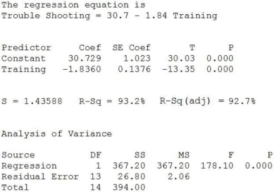 <strong>Consider the following to answer the question(s) below: An operations manager was interested in determining if there is a relationship between the amount of training received by production line workers and the time it takes for them to troubleshoot a process problem. A sample of recently trained line workers was selected. The number of hours of training time received and the time it took (in minutes) for them to troubleshoot their last process problem were captured. The data, scatterplot and regression results are shown below. In testing the null hypothesis H0: β1 = 0, the correct value of the test statistic is</strong> A) t = - 13.35. B) t = 30.03. C) s = 1.43588. D) t = - 1.8360. E) t = 1.8360.