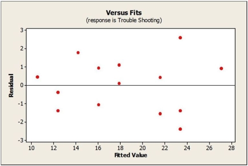 <strong>Consider the following to answer the question(s) below: An operations manager was interested in determining if there is a relationship between the amount of training received by production line workers and the time it takes for them to troubleshoot a process problem. A sample of recently trained line workers was selected. The number of hours of training time received and the time it took (in minutes) for them to troubleshoot their last process problem were captured. The data, scatterplot and regression results are shown below. From the residual plot below we can say </strong> A) that the Nearly Normal condition is not satisfied. B) that the Normal Population assumption is not satisfied. C) that the Equal Variance assumption is satisfied. D) that the Linearity condition is not satisfied. E) that the Independence assumption is not satisfied.